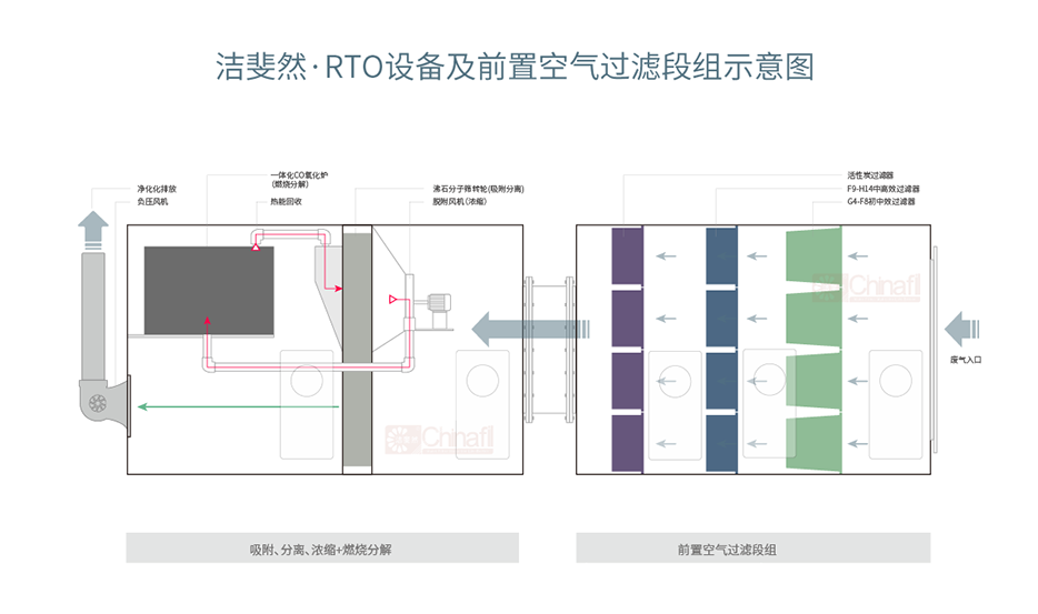 RTO空氣過濾器方案